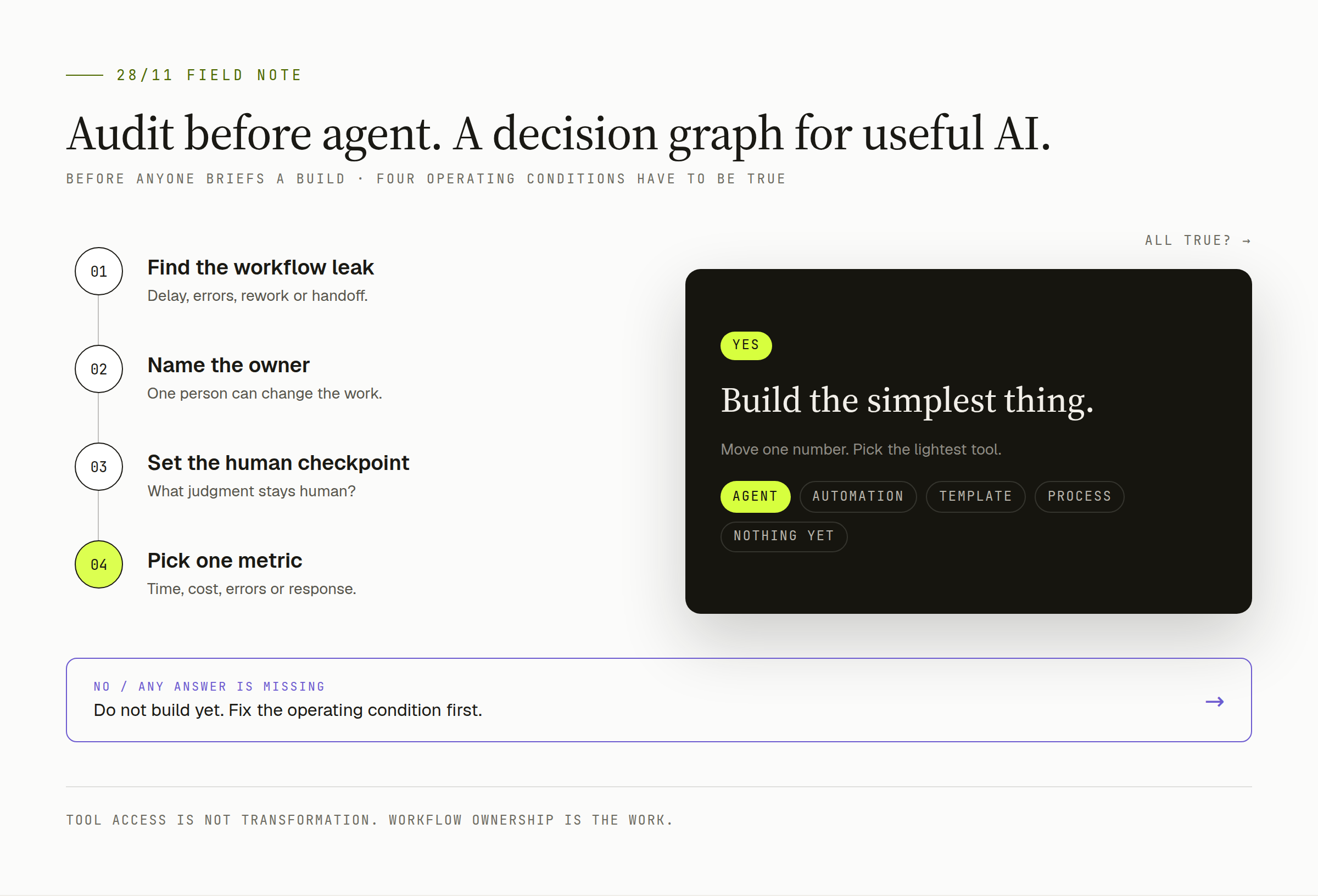 Decision graph showing the sequence for AI transformation: find the workflow leak, name the owner, set the human checkpoint, pick one metric, then build the simplest intervention. If any answer is missing, do not build yet.