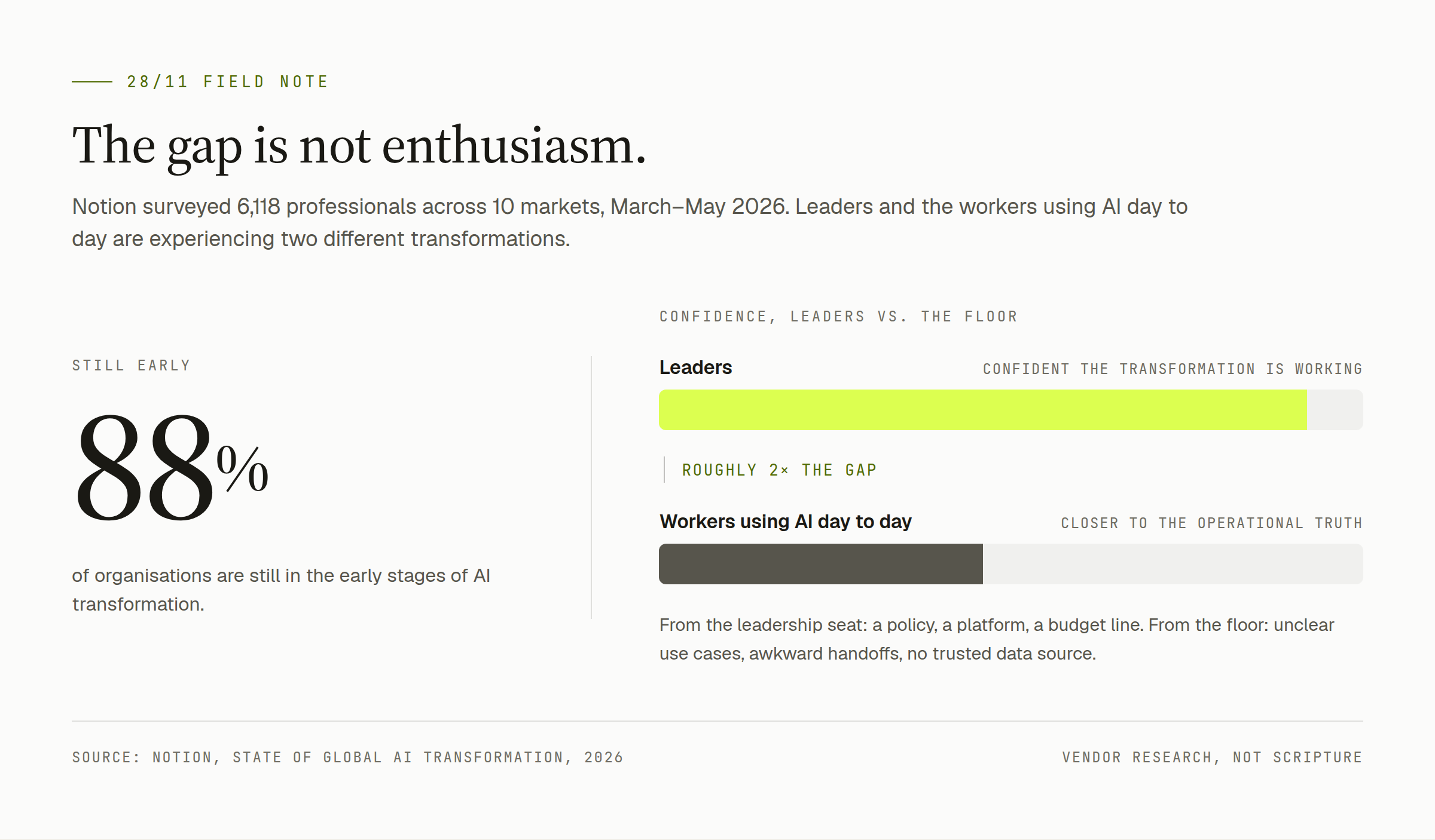 Visual summary of Notion's 2026 AI transformation report: 88 percent of organisations are still early, and leaders are roughly twice as confident as workers using AI day to day.